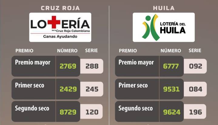 Los resultados de la lotería de la Cruz Roja y del Huila para el martes 23 de septiembre