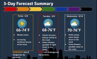 Sunny with highs in 70s in N.J. forecast this week. Rip current risk at beaches.