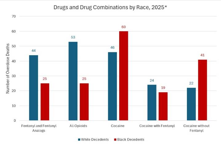 After opioids, cocaine emerges as ‘enemy number one’ in overdose deaths. Here’s what you need to know