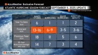 AccuWeather updates hurricane season forecast. What that means for Florida