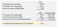 Chandler schools’ budget revision shows enrollment drop