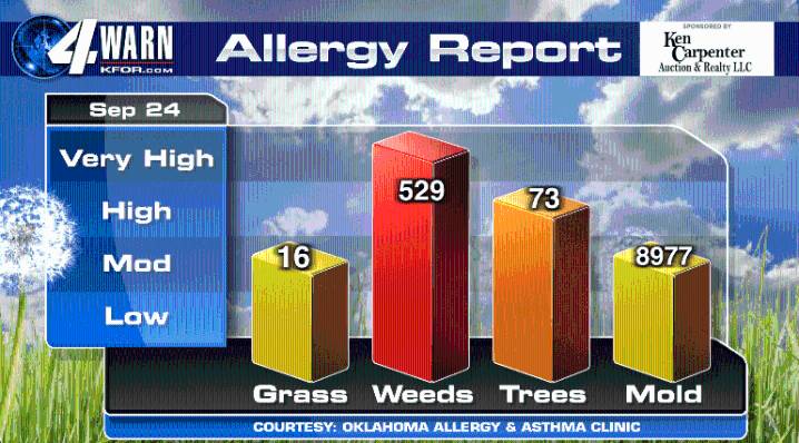 Ragweed Back Up Near Historical Highs