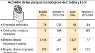 El parque Tecnológico de León suma empleo aunque todavía muy lejos de Boecillo