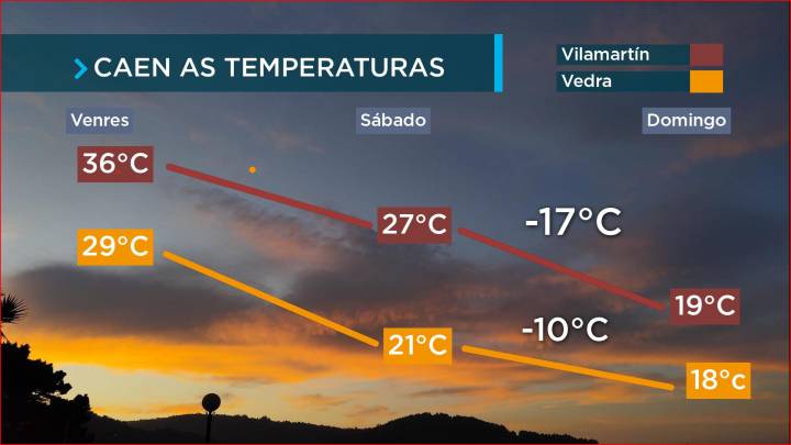 Derradeiro día de calor deste verán