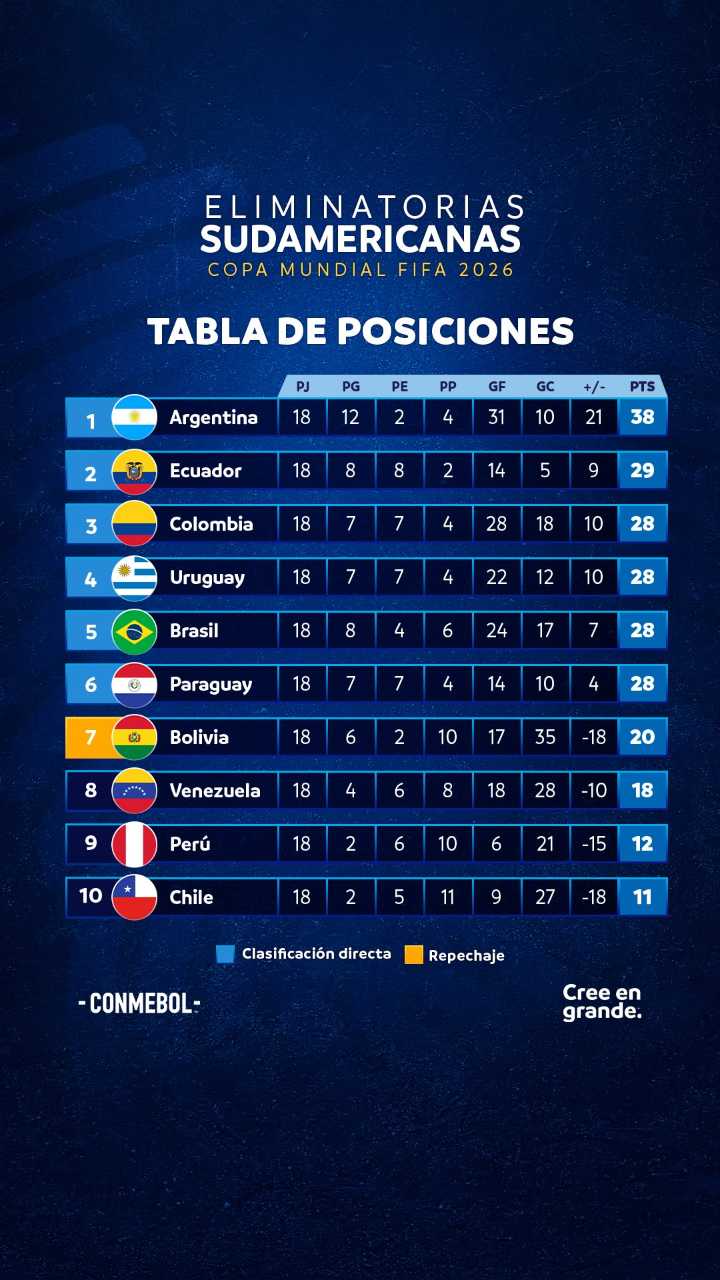 Clasificados y eliminados de Sudamérica al Mundial de 2026