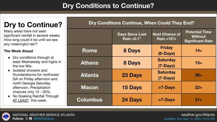 Georgia’s Dry Spell: How Long Has Your Area Been Without Rain?