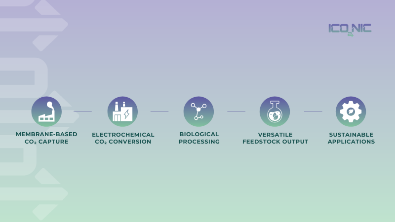 Turning CO₂ Waste into a Resource: The ICO2NIC Project