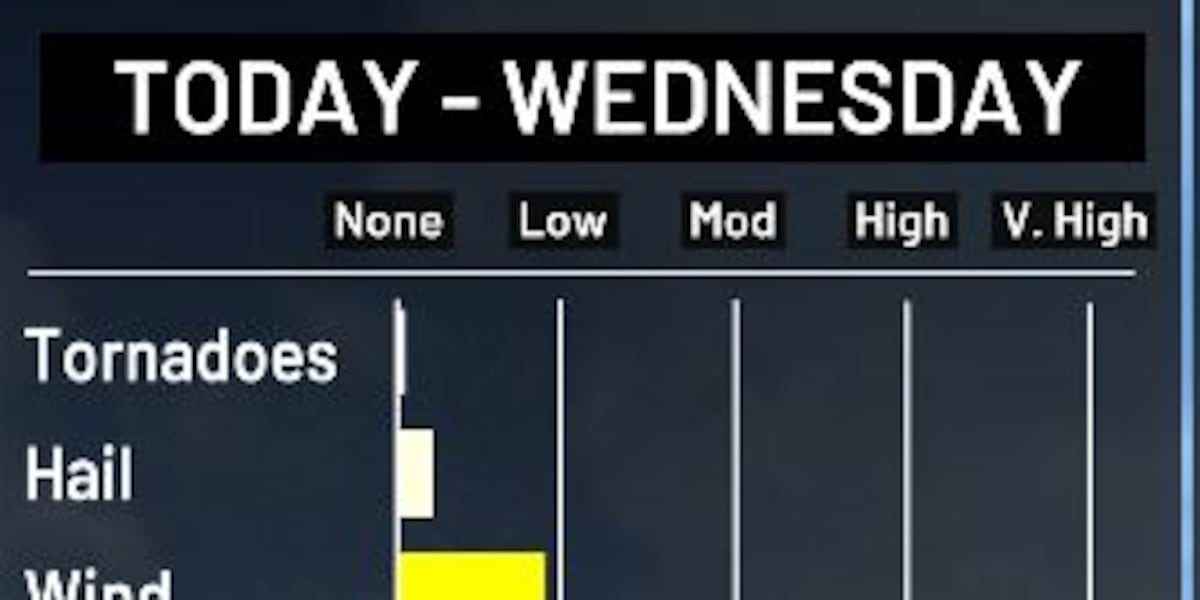 First Alert Weather Days: Multiple risks for strong thunderstorms
