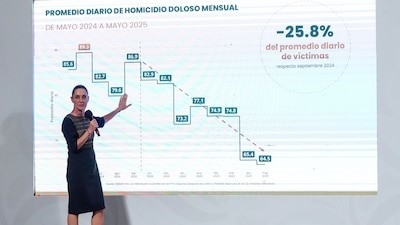 Primer Informe de Gobierno de Sheinbaum como Presidenta: se registran 25.5% menos asesinatos que con…