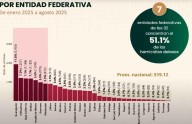 Chihuahua, segundo lugar en homicidios dolosos en agosto