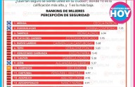 Playa del Carmen alcanza el cuarto lugar en seguridad a nivel nacional
