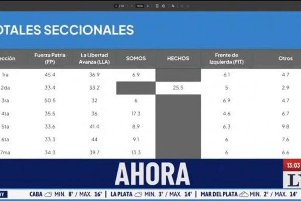 Escándalo y tensión en vivo: en LN+ filtraron una boca de urna en plena veda