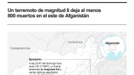[Infografía] Más de 1.100 muertos y 3.200 heridos por el terremoto en Afganistán, según Media Luna Roja