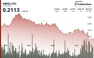Institutional Selling Pushes HBAR Below Key Support