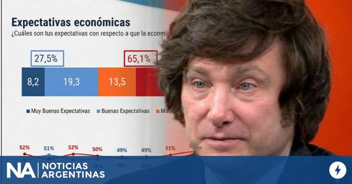 Alerta para Milei: su imagen positiva tocó nuevo piso del 39% y crece la “bronca” social, según una encuesta