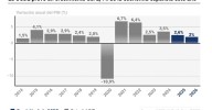 La OCDE eleva el crecimiento de España al 2,6% en este año