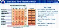 NWS: Above Normal Temperatures in Indiana Brings Elevated Fire Concerns