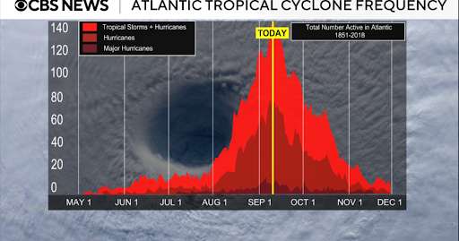 Hurricane season's statistical peak is today. So why has the Atlantic been so quiet?