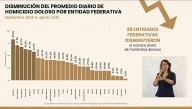 San Luis Potosí con reducción histórica de homicidios, reconoce gobierno federal