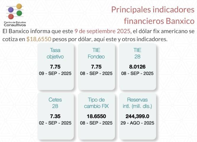 Estos son los principales indicadores financieros del Banxico al 9 de septiembre