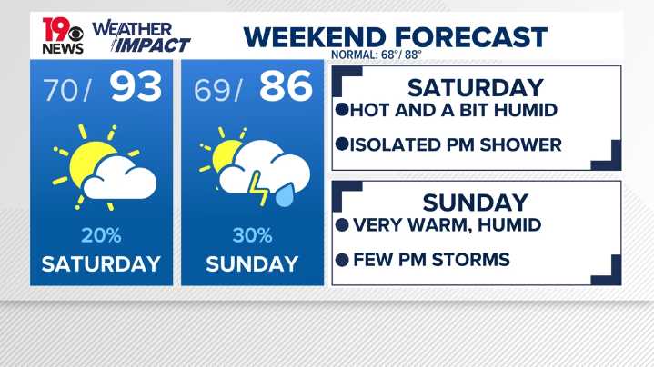 Columbia hits 94°F as rain chances rise over weekend