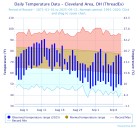 False fall in NE Ohio? Cleveland’s late-summer chilly streak among longest on record