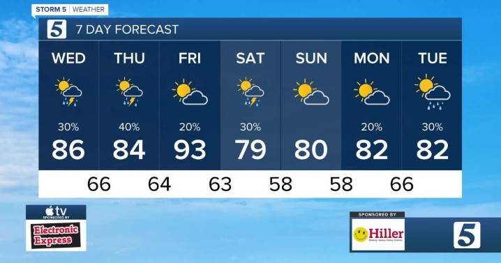 September 3, 2025: Warm afternoon, few shower & storms possible, mainly south & east