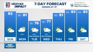 Weather Impact: More sunshine for Sunday