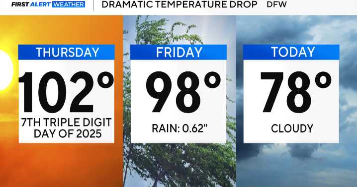 Cool, cloudy weekend ahead for North Texas after round of severe storms