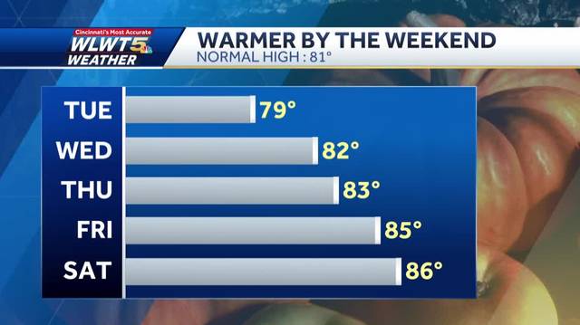 Tuesday weather planner: Cool start, warming up by the weekend