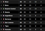Al detalle. Tabla Anual 2025, en vivo: así están las clasificaciones a las copas Libertadores y Sudamericana 2026