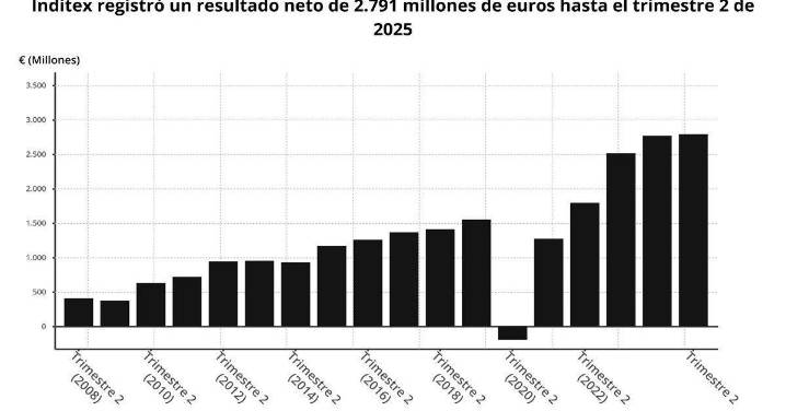 Inditex eleva ventas un 1,6% y gana 2.791 millones hasta julio