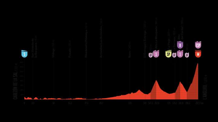 Llega la etapa reina de la Vuelta a España con el esperado final en el Angliru