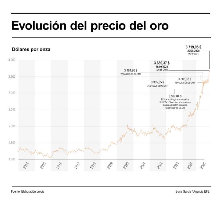 El oro sigue conquistando nuevos máximos y roza ya los 3.750 dólares por onza
