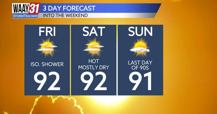 The summer-like temperatures hang on through the weekend
