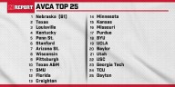 Huskers Unanimous #1 in recent AVCA Coaches Poll