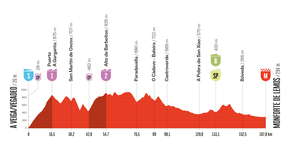 Etapa de la Vuelta a España 2025 hoy, domingo 7 de septiembre: horario, recorrido, perfil y por dónde pasa