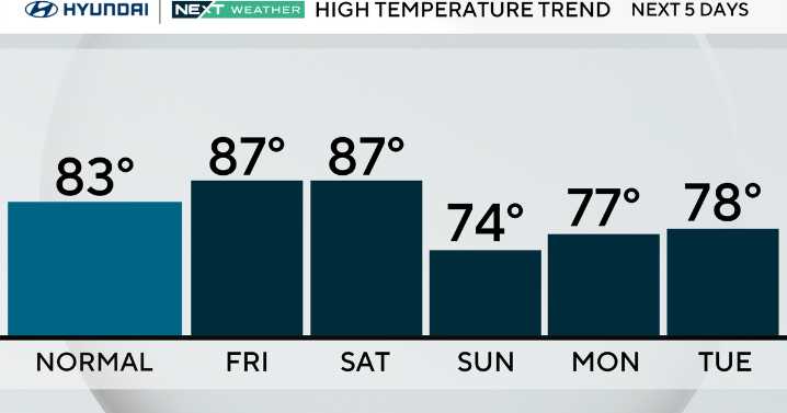 Sunny and warm weather Friday in Philadelphia area, storms possible this weekend. Here's the forecast.