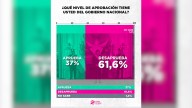 La imagen de Milei se desploma: un 60% de negatividad sacude a LLA