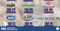 La casta del campo: las retenciones cero fueron solo para 12 grandes exportadores