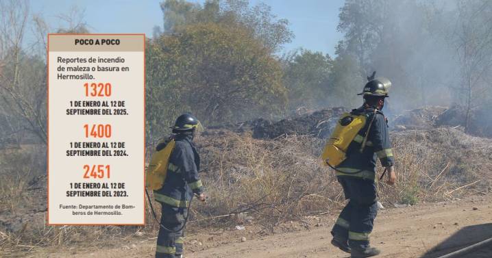 Disminuyen incendios de maleza en Hermosillo: Departamento de Bomberos