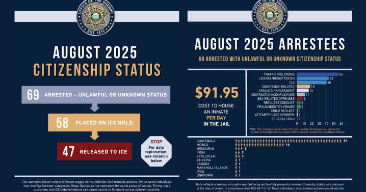 Increase of undocumented residents arrested by Hamilton Co. Sheriff's Office in August