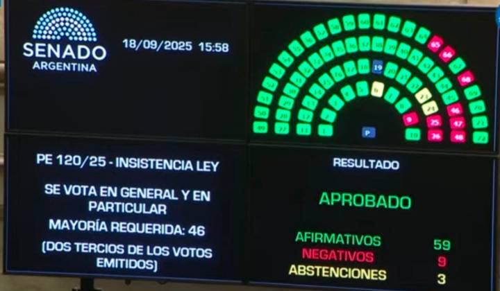 Por paliza, el Senado rechazó el veto de Milei a la ley de Aportes del Tesoro Nacional