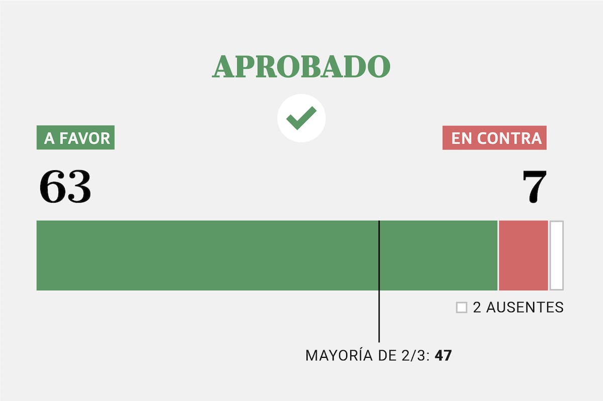 Uno por uno. Quiénes son los senadores que voltearon el veto de Milei en la ley de discapacidad