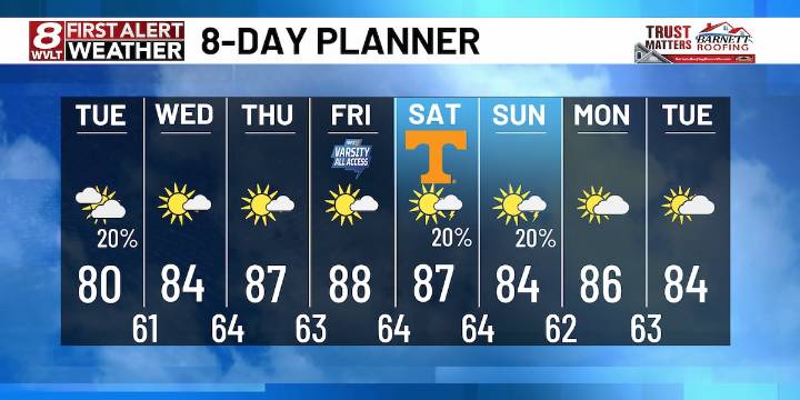 No signs of fall weather even though fall is just a week away