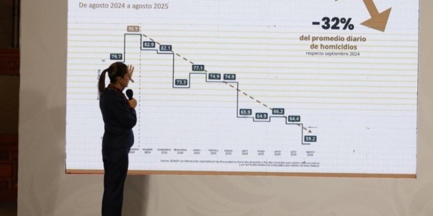 Bajan 32% los homicidios dolosos en sexenio de Sheinbaum