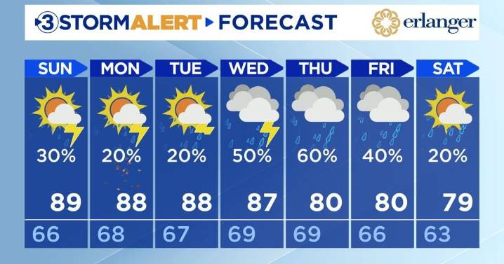 Another toasty day Sunday with thunderstorm chances
