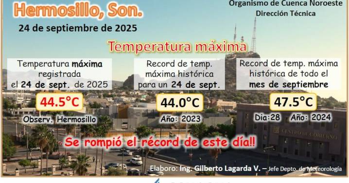 Sonora rompe récord de temperatura este miércoles con 44.5°C