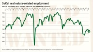 Southern California lost 46,800 real estate jobs in 3 years