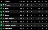 Hubo cambios. Así quedaron las tablas de posiciones del Torneo Clausura 2025, tras la fecha 9